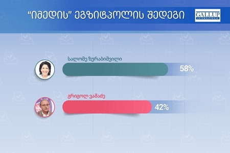 Gürcüstanda prezident seçkilərinin ikinci turu ilə bağlı keçirilən “exit-poll”un nəticələri açıqlanıb