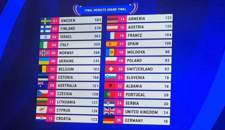 Швеция победила в Евровидении