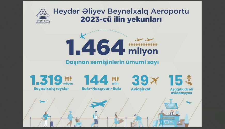 Bakı hava limanında yeni rekordlar: 2024-cü ilin 3 ayında sərnişin daşımalarının həcmi artıb