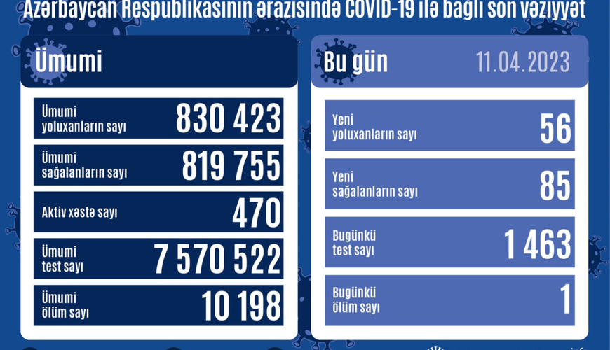 Azərbaycanda daha 56 nəfər COVID-19-a yoluxub, 1 nəfər vəfat edib