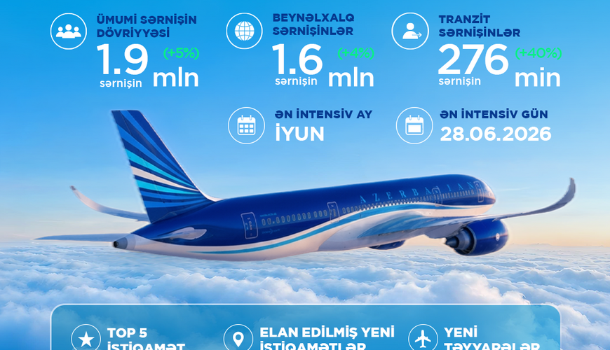 Azərbaycan Hava Yolları 2026-cı ilin ilk yarısını müsbət nəticələrlə başa vurub