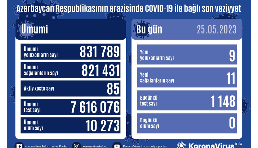 Azərbaycanda daha 9 nəfər COVID-19-a yoluxub